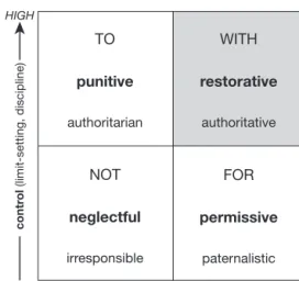 Figure 1.2 depicts the four approaches of addressing wrongdoing, developed by Ted Wachtel from the International Institute for Restorative Practice
