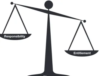 FIGURE 2.1 Responsibility versus Entitlement