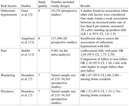Table 8.1 (continued)  Risk  factors   Studies 