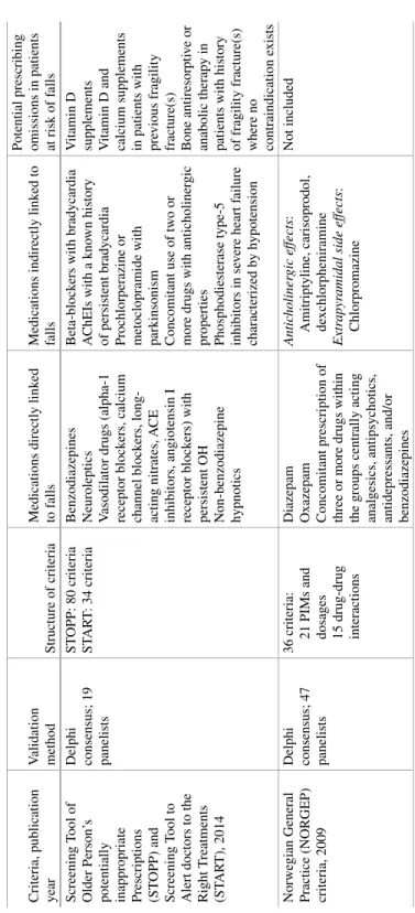Table 15.1 (continued)  Criteria, publication  year  Validation method  Structure of criteria  Medications directly linked to falls  Medications indirectly linked to falls 