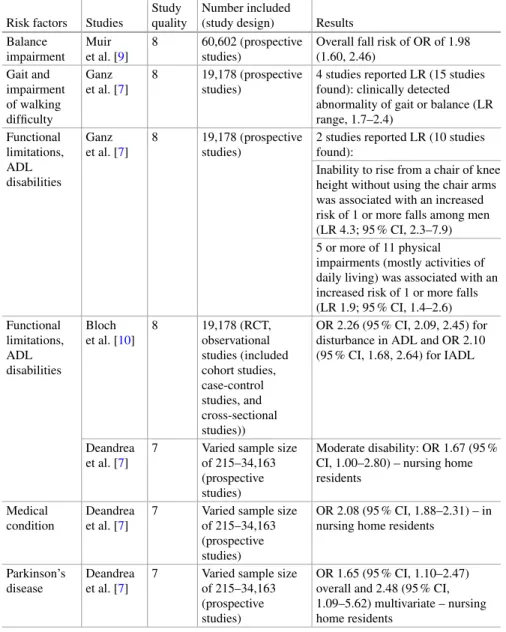 Table 8.1 (continued)  Risk  factors   Studies 