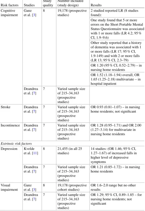 Table 8.1 (continued)  Risk  factors   Studies 