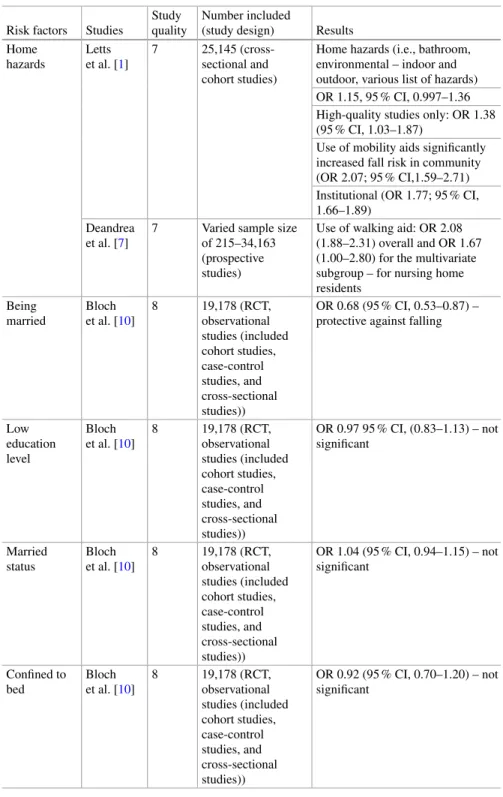 Table 8.1 (continued)  Risk  factors   Studies 