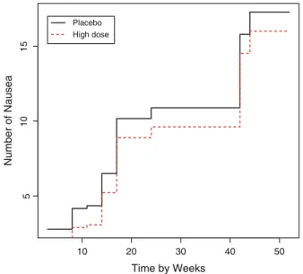 Fig. 5.1. Estimated mean functions of the occurrence processes of nausea under model (5.15) with g(t) = log(t)