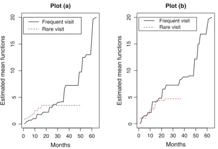 Fig. 6.1. The IRE for bladder tumor recurrence processes