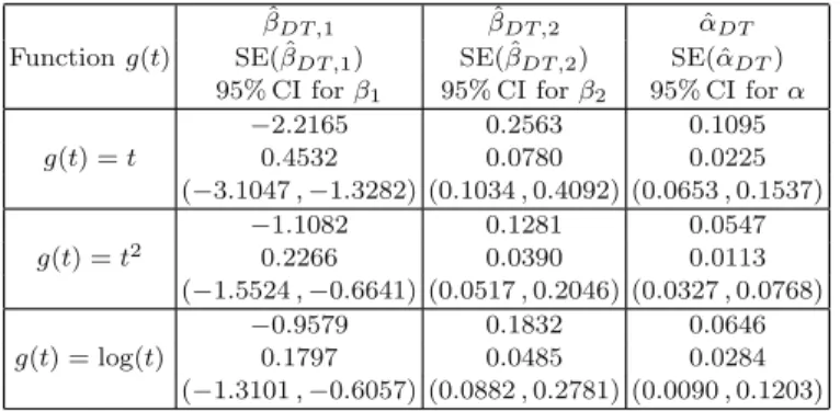 Table 6.1. Estimated regression parameters with Q(F it ) = ˜ H i (t−)