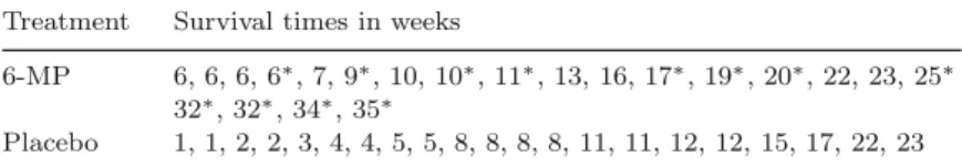 Table 1.1. Remission times in weeks for acute leukemia patients