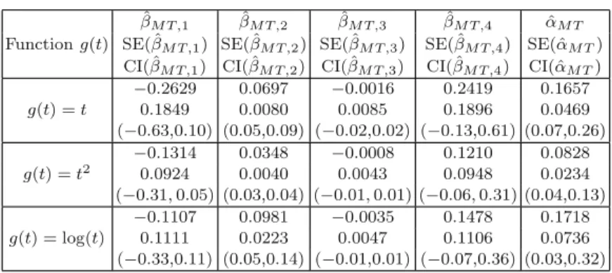 Table 7.3. Estimated regression parameters with Q(F it ) = ˜ H i (t−) βˆ MT,1 β ˆ MT,2 β ˆ MT,3 β ˆ MT,4 αˆ MT Function g(t) SE( ˆβ MT,1 ) SE( ˆβ MT,2 ) SE( ˆβ MT,3 ) SE( ˆβ MT,4 ) SE( ˆ α MT )