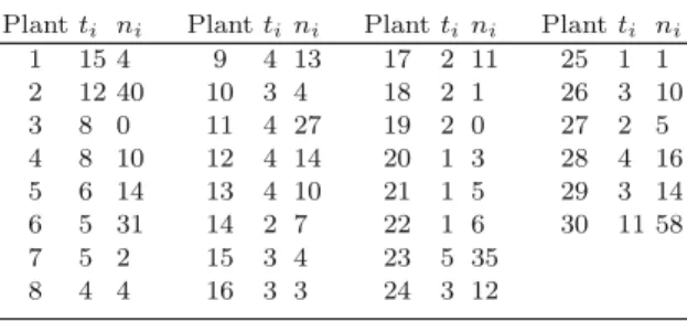 Table 1.3. Observed numbers of loss of feedwater ﬂow from 30 nuclear plants