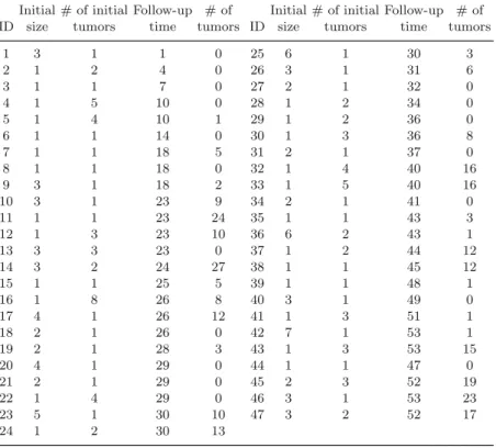 Table 1.4. Current status data for the placebo group of bladder cancer study Initial # of initial Follow-up # of Initial # of initial Follow-up # of ID size tumors time tumors ID size tumors time tumors