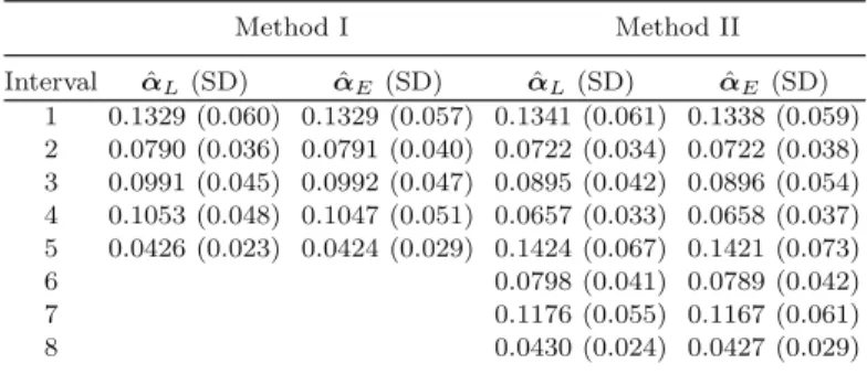 Table 2.3. Estimated recurrence rates of the bladder tumors