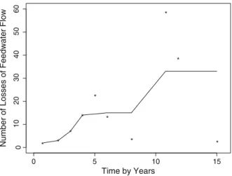 Fig. 3.1. IRE of the average number of losses of feedwater ﬂow