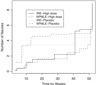 Fig. 3.2. Estimators of the average cumulative counts of episodes of nausea