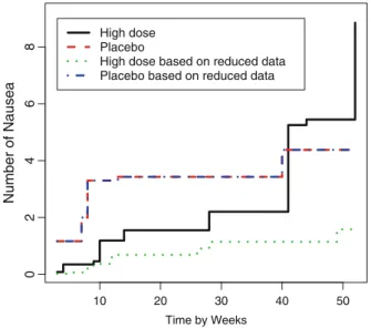 Fig. 3.3. IRE of the average cumulative counts of episodes of nausea based on reduced data