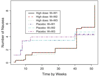 Fig. 3.4. GIRE of the average cumulative counts of episodes of nausea