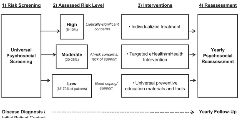 Fig. 13.1   The comprehensive model of pediatric adherence promotion, showing patient flow from  risk assessment through triage and intervention, to yearly reassessment