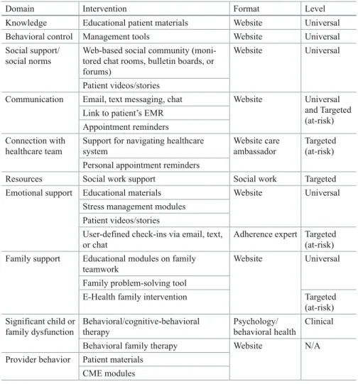 Table 13.2   Summary of the suggested components for a behavioral health system. Web-based  interventions could also be made accessible through a linked mobile phone app