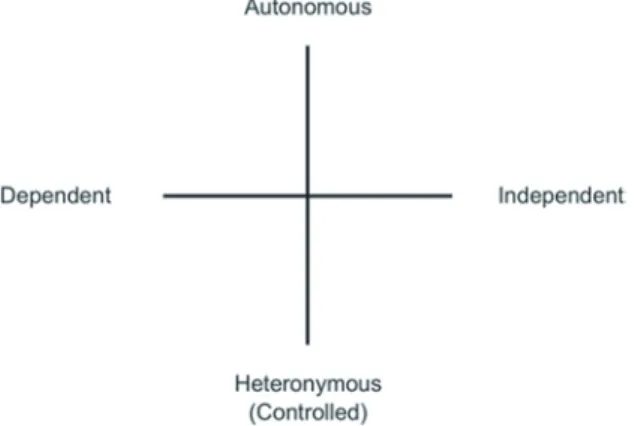 Fig. 2.2   Dimensions of  autonomy/heteronomy and  dependence/independence