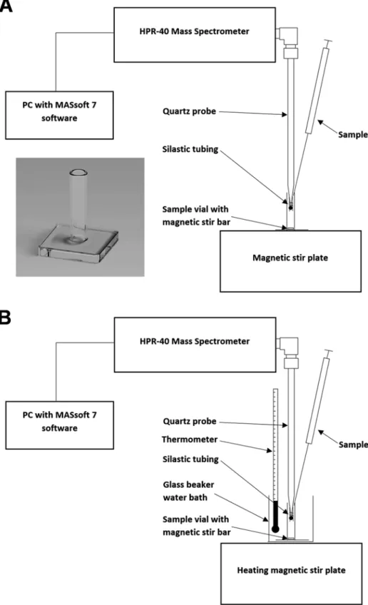 Fig. 1 Experimental setup for the detection of NO by membrane inlet mass spectrometry at (a) ambient tem- tem-perature (inset: reaction vessel) and (b) 37 °C using a heating stir plate and a water bath