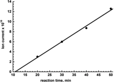 Fig. 4 End point assay measuring the enzymatic production of nitric oxide at 20,  30, 40, and 50 min time points