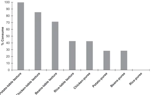 Figure 4.1 A bar graph depicting the results of a food-texture preference assessment. This particular child consumed table-texture potato and chicken more than any other foods.