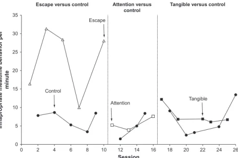 Figure 4.2 shows the rate of inappropriate mealtime behavior per session during a functional analysis for Frank (LaRue et al., 2011)
