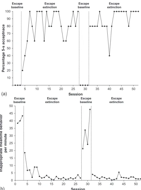 Figure 4.3 Ira ’ s percentage of 5-s acceptance (a) and inappropriate mealtime behavior per minute (b) during a treatment evaluation of escape extinction using an ABAB reversal design.