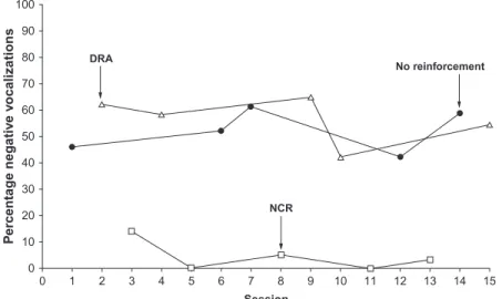 Figure 4.4 Example evaluation of the effect of NCR, DRA, and no reinforcement on percentage-negative vocalizations