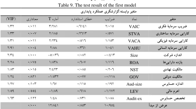 Table 5.The results of the F-Limer test (Chow)