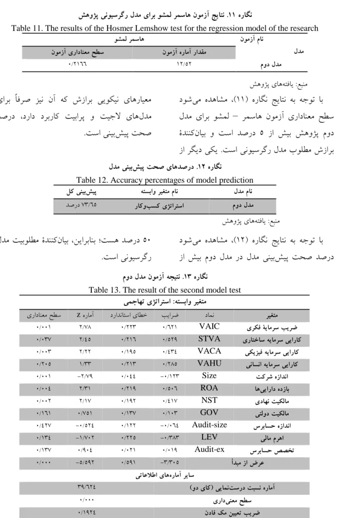 Table 11. The results of the Hosmer Lemshow test for the regression model of the research نومزآ مان