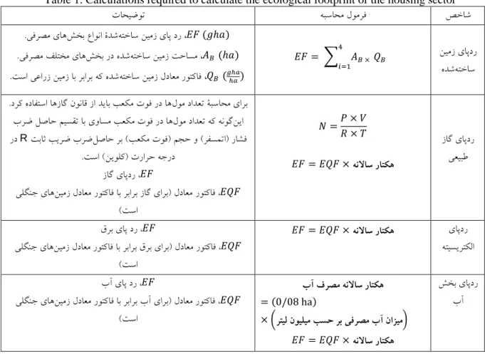 Table 1. Calculations required to calculate the ecological footprint of the housing sector  صخاشهبساحم لومرف
