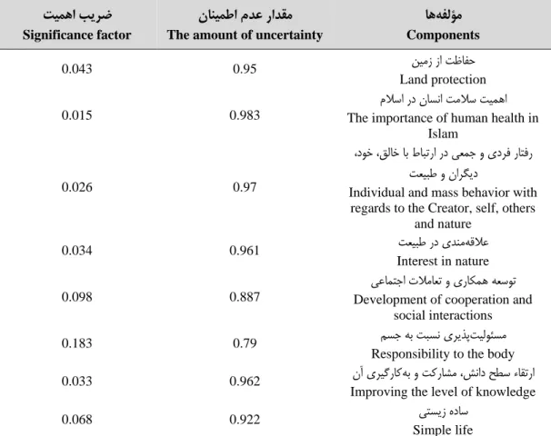 Table 6.The Amount of Uncertainty (EJ) and Significance Factor (WJ) Components of Welfare and Social  Security in Human and Health Cluster in Secondary High School 