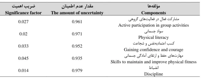 Table 8.The Amount of Uncertainty (EJ) and Significance Factor (WJ) Components of Nutrition and Health  in Human and Health Cluster in Secondary High School