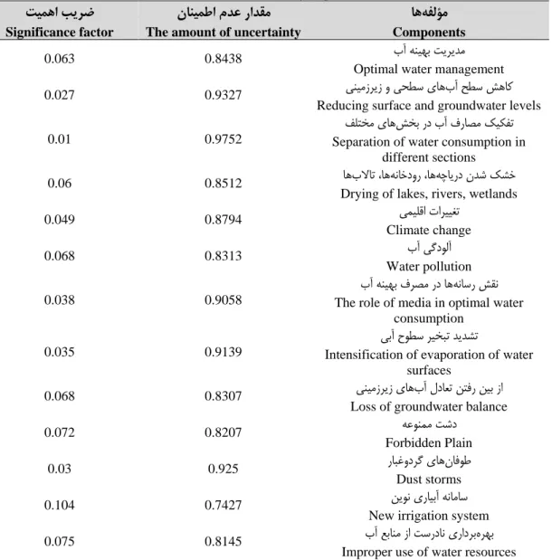 Table 9. The Amount of Uncertainty (EJ) and Significance Factor (WJ) Components of Water in Human and  Health Cluster in Secondary High School