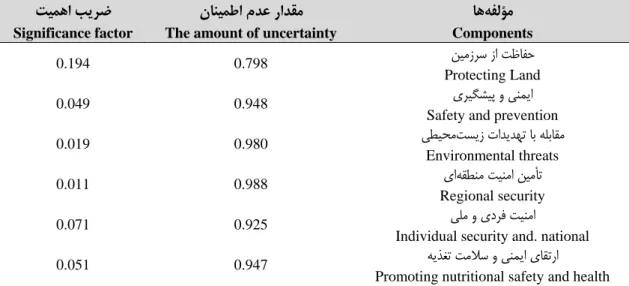 Table 1. The Amount of Uncertainty (EJ) and Significance Factor (WJ) Components of Stable Security in  Human and Health Cluster in Secondary High School 
