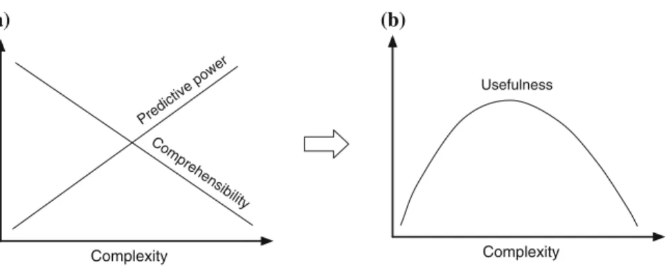 Fig. 4 a When the complexity of a model increases the comprehensibility of the model decreases, while its predictive power generally increases