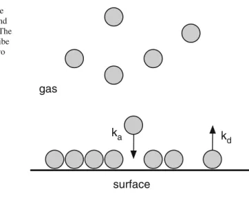 Fig. 1 A schematic image of a gas being adsorbed and desorbed from a surface. The constants k a and k d describe the rate with which the two processes occur