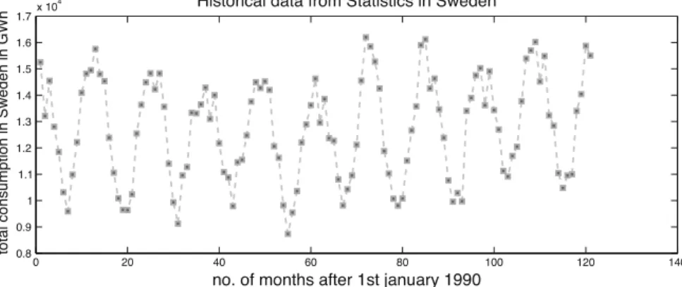 Fig. 6 How can we predict the future consumption of electricity in Sweden, based on the con- con-sumption over the last ten years? By plotting the monthly concon-sumption in GWh and connecting the different time points a pattern appears: both a yearly cycl