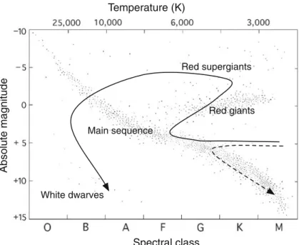 Fig. 13 The Hertzsprung–Russel diagram that shows the relation between the brightness or absolute magnitude and the temperature or spectral class
