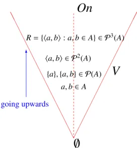 Figure 7.1: In ZF, the relations on a set A are con- con-structed from the elements of A going upwards in the hierarchy.