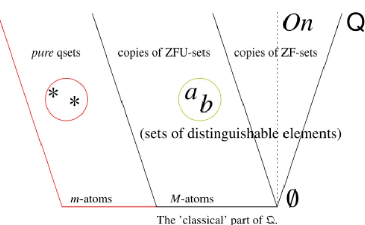 Figure 8.2: The Quasi-Set Universe. On is the class of ordinals, defined in the ‘classical’ part of the theory (in back), and there are two kinds of ur-elements.