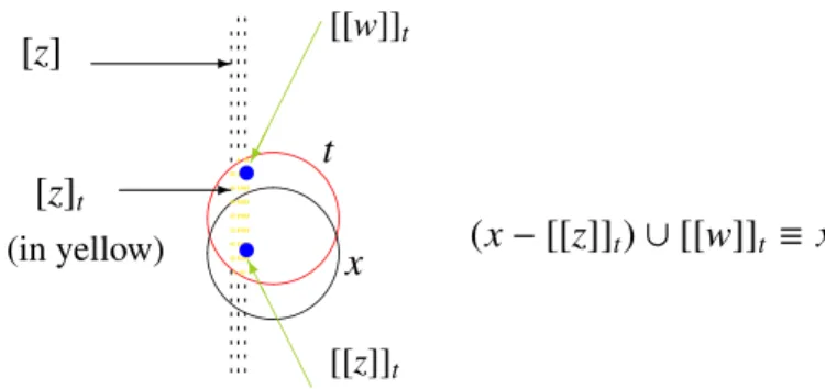 Figure 8.4: The invariance by permutations in Q. Two indiscernible elements from z ∈ x and w < x, expressed by their quasi-singletons [[z]] t and [[w]] t , are “interchanged” and the resulting qset x remains indiscernible from the original one