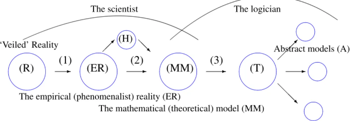 Figure 3.1: A general simplified schema for physical theories showing di ff erent senses of the word ‘model’