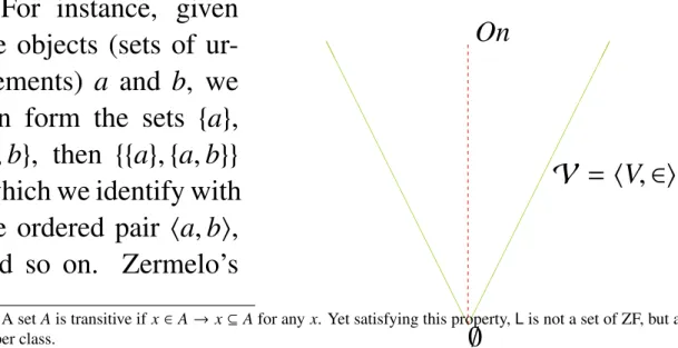 Figure 5.1: The well-founded ‘model’ of ZFC without ur-elements.