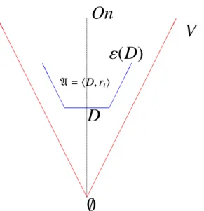 Figure 6.1: The well-founded ‘model’ V = h V, ∈i of ZF, a structure built within ZF, and the scale based on the domain D