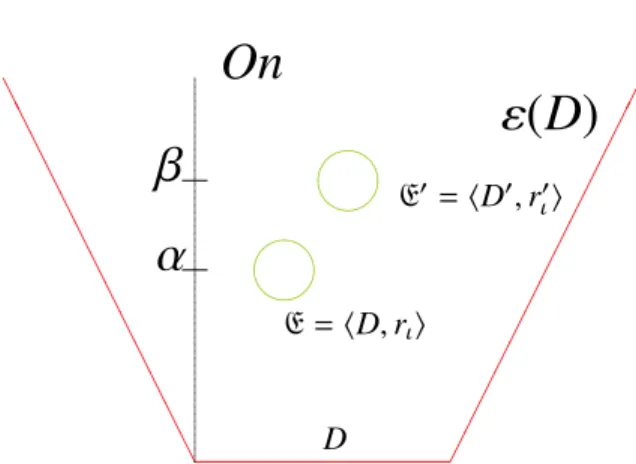 Figure 6.2: A scale based on D and two structures; E 0 if of a higher order than E. On is the corresponding segment of the class of ordinals, and ordinals α and β are such that α &lt; β, so the order of E 0 is greater than the order of E (see the text belo