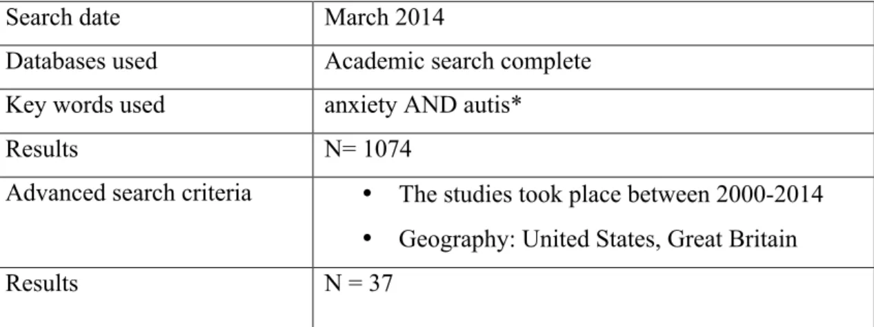 Table 2.2.4: Search 1c - anxiety and autism 