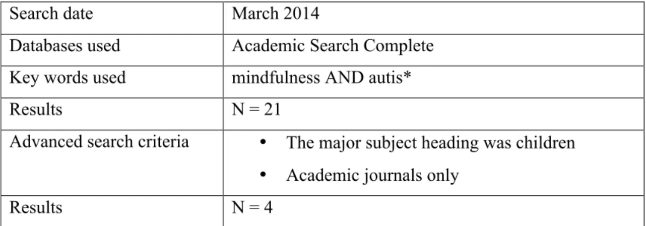 Table 2.2.8: Search 3a - mindfulness and autism 