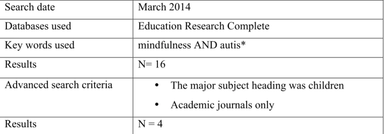 Table 2.2.9: Search 3b - mindfulness and autism 