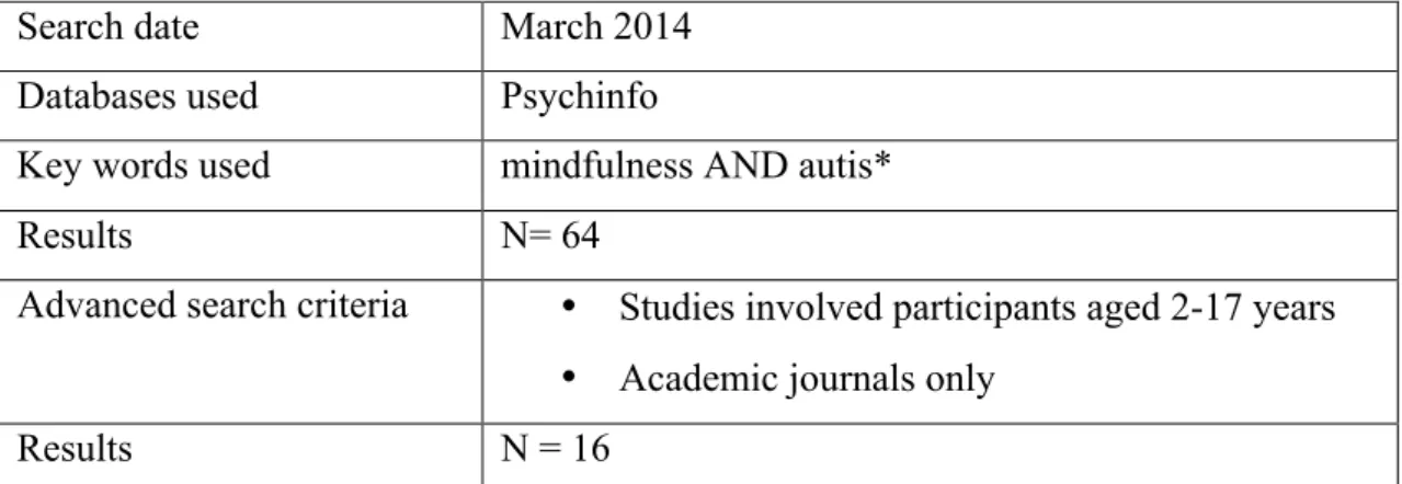 Table 2.2.10: Search 3c - mindfulness and autism 